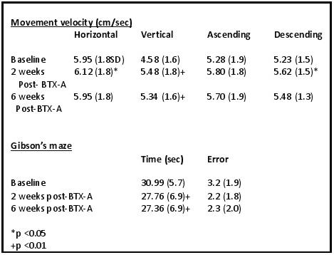 Measurement Table