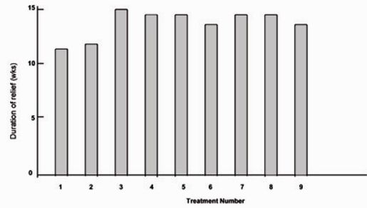 bar graph with treatment number on x-axis and weeks of relief on y-axis