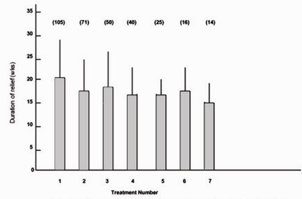 bar graph with treatment number on x-axis and weeks of relief on y-axis