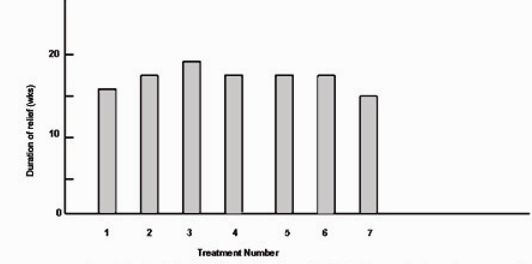 bar graph with treatment number on x-axis and weeks of relief on y-axis