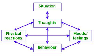 Chart shows a criss-cross of arrows connecting thoughts, behaviour and physical reactions, to moods and feelings