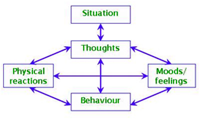 Chart shows a criss-cross of arrows connecting thoughts, behaviour and physical reactions, to moods and feelings