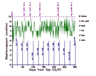 Chart plots blepharospasm condition on x-axis, from awful (5) to perfect (10), against days on y-axis