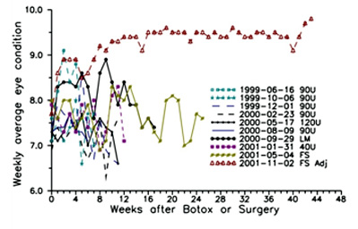 In this chart of weekly averages, a line of red triangles runs across in the range of 9 to 10.