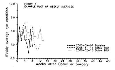Example of weekly averages plotted over time.
